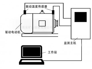 電動機主要軸承溫度振動震動在線監測監控裝置煤礦井